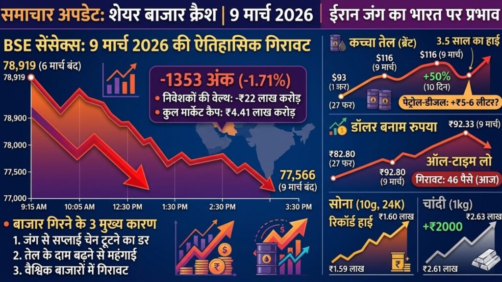 Crash 2026: ईरान जंग से सेंसेक्स 1353 अंक गिरा, रुपया ऑल-टाइम लो पर।