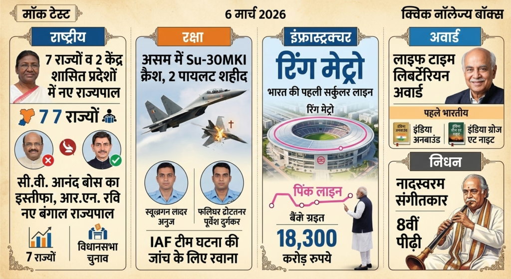 7 March 2026 Current Affairs Hindi, Anuj Agnihotri UPSC Topper, CV Ananda Bose Resignation, Gurucharan Das Lifetime Libertarian Award.