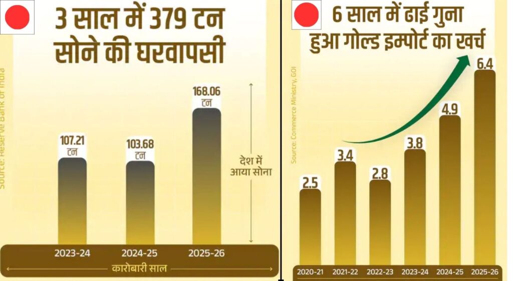 RBI Gold Reserve History PM Modi Appeal Explained with Gold Bars