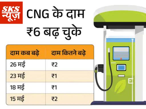 . सिर्फ दो हफ्तों में चौथी बार बढ़े दाम, कुल ₹6 का भारी इजाफा 